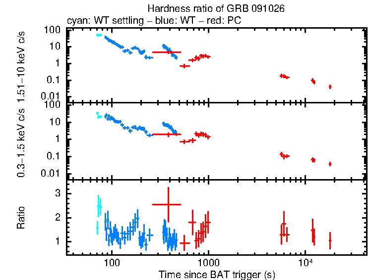 Hardness ratio of GRB 091026