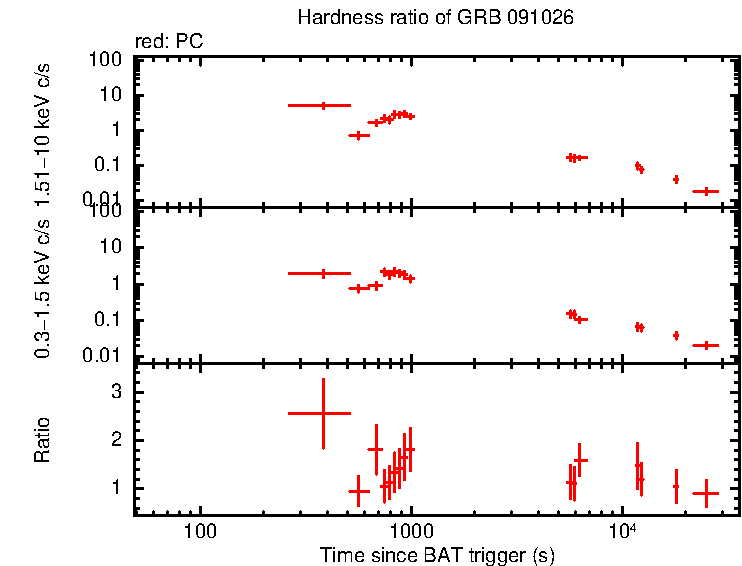 Hardness ratio of GRB 091026