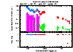 XRT Light curve of GRB 091026