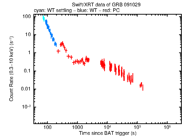 Light curve of GRB 091029