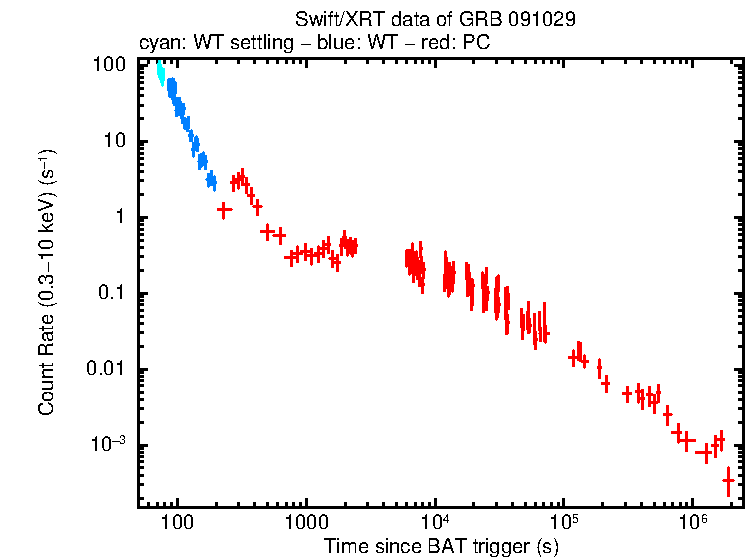 Light curve of GRB 091029