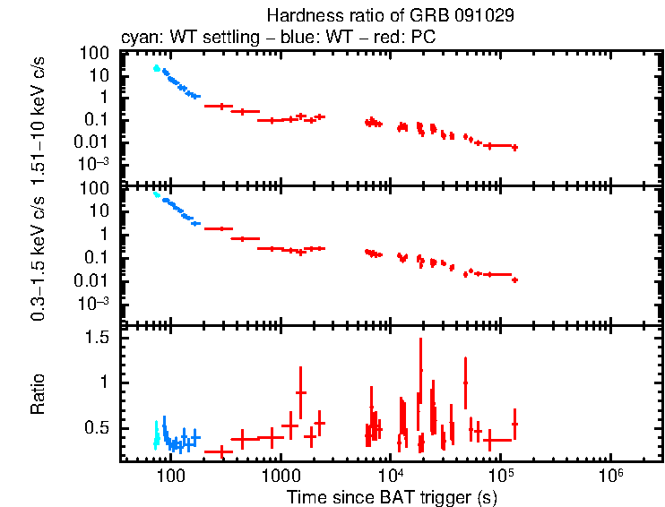 Hardness ratio of GRB 091029