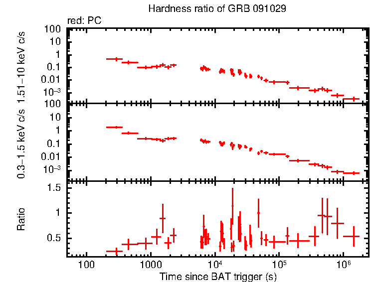 Hardness ratio of GRB 091029