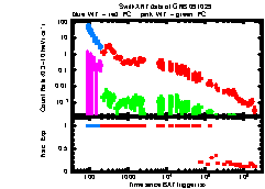 XRT Light curve of GRB 091029