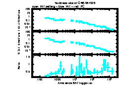 XRT Light curve of GRB 091029