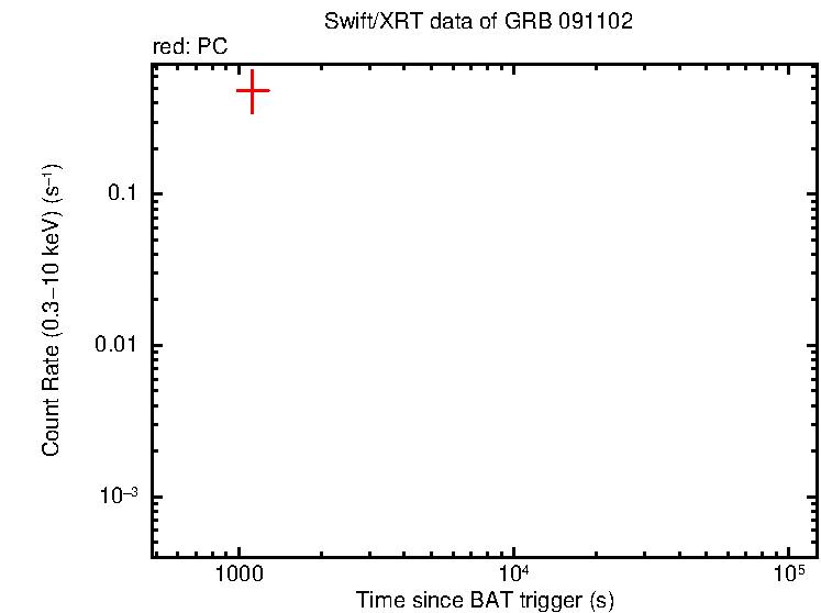 Light curve of GRB 091102