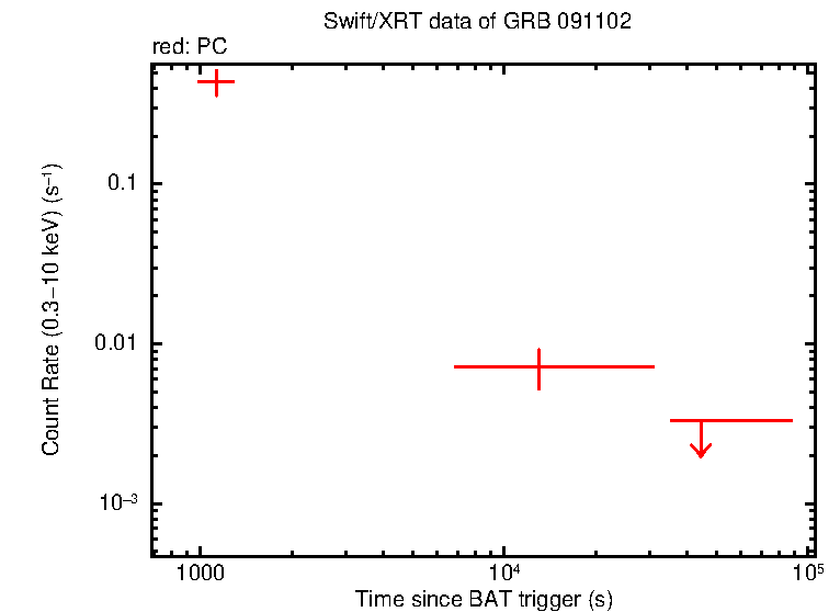 Light curve of GRB 091102