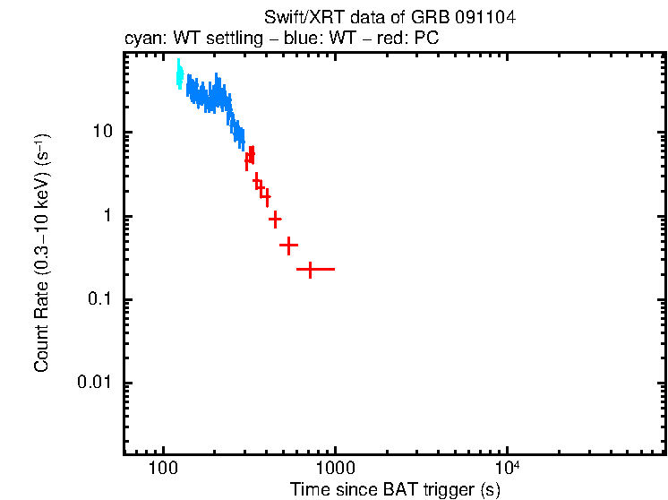 Light curve of GRB 091104