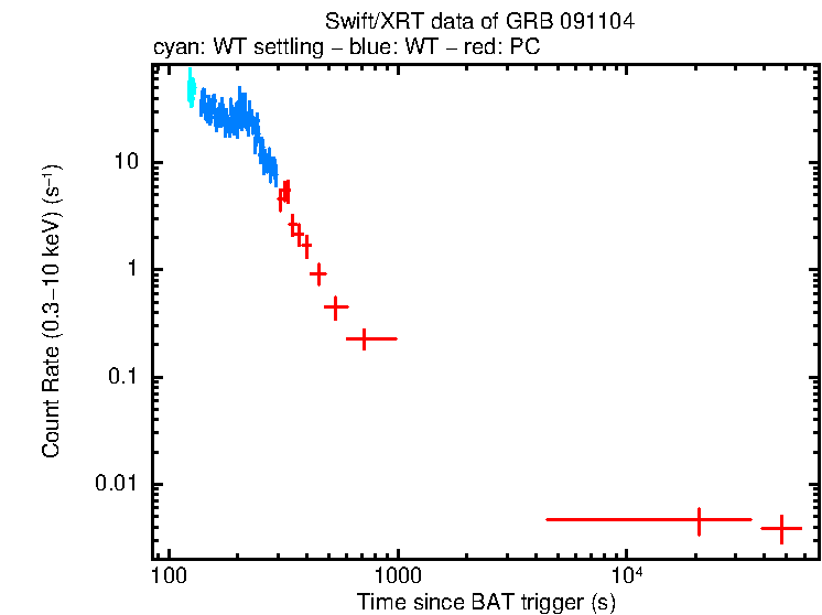 Light curve of GRB 091104