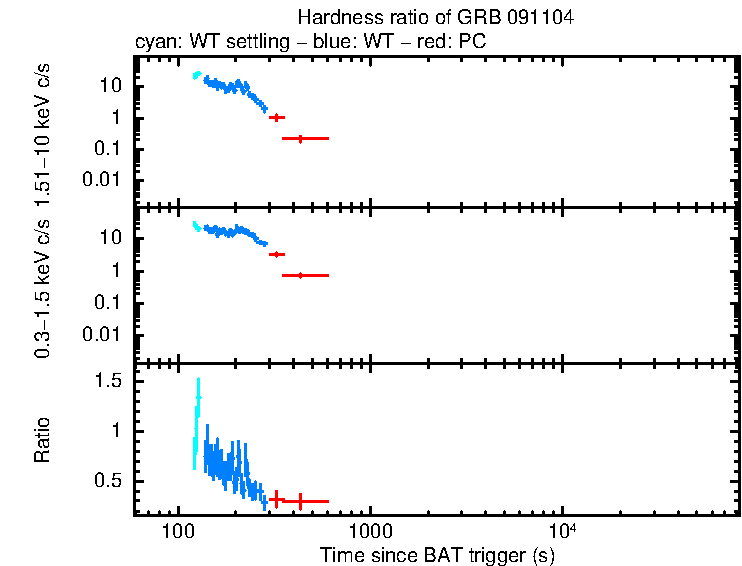 Hardness ratio of GRB 091104