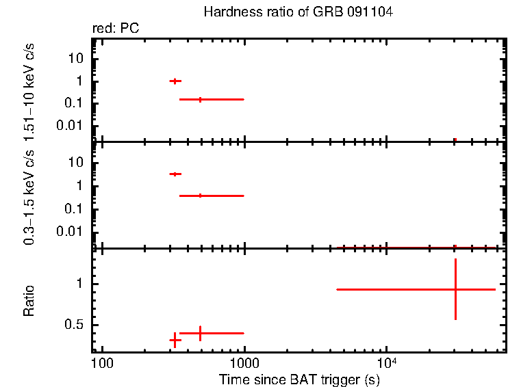 Hardness ratio of GRB 091104