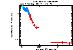 XRT Light curve of GRB 091104