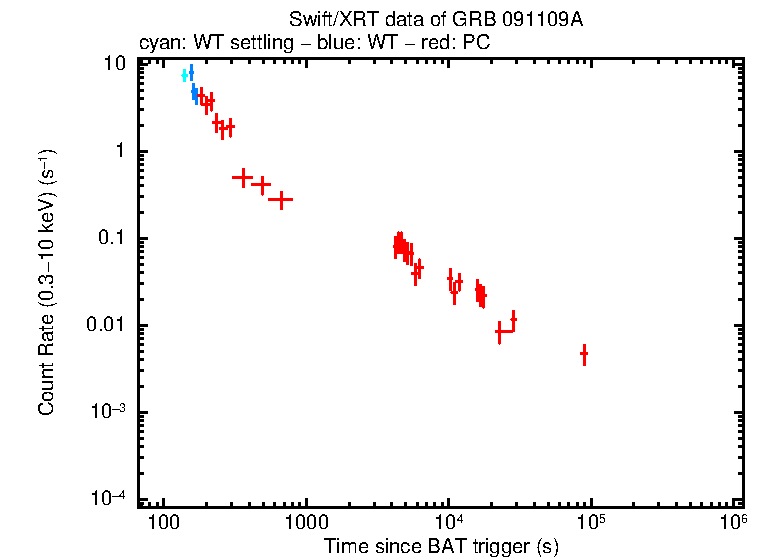 Light curve of GRB 091109A