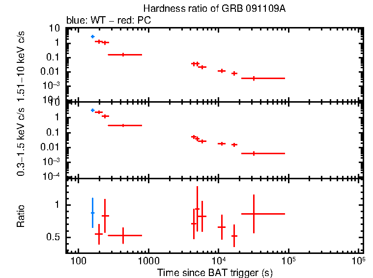 Hardness ratio of GRB 091109A