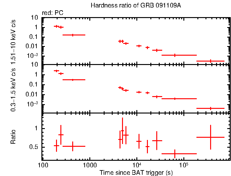 Hardness ratio of GRB 091109A