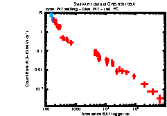 XRT Light curve of GRB 091109A
