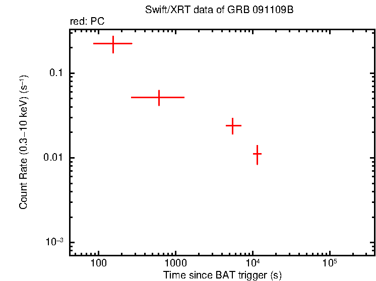 Light curve of GRB 091109B