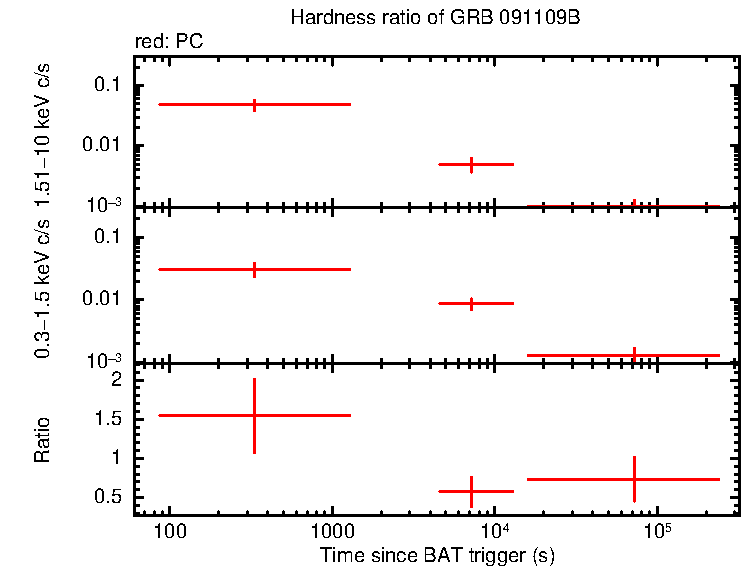 Hardness ratio of GRB 091109B