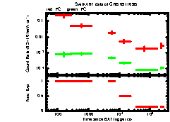 XRT Light curve of GRB 091109B