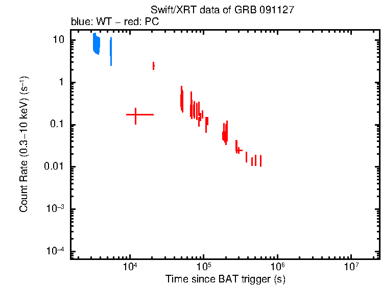 Light curve of GRB 091127