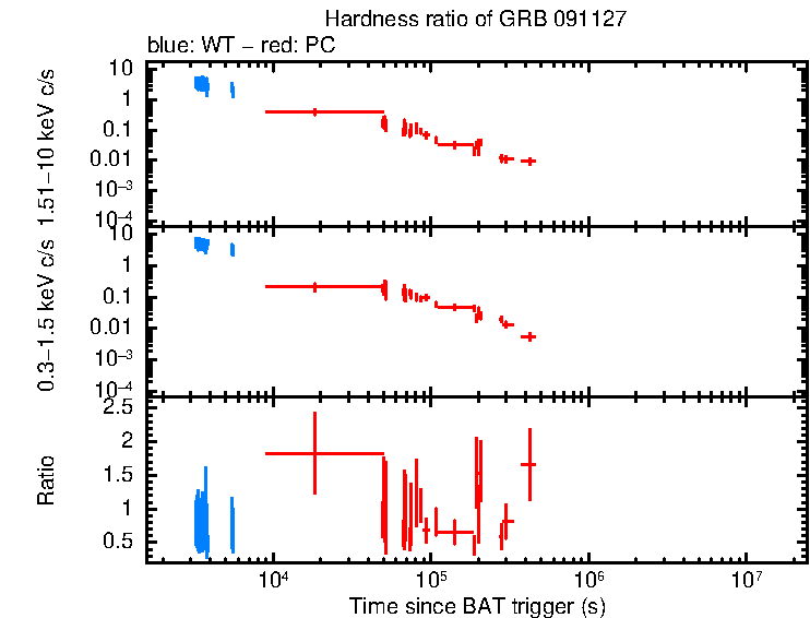 Hardness ratio of GRB 091127