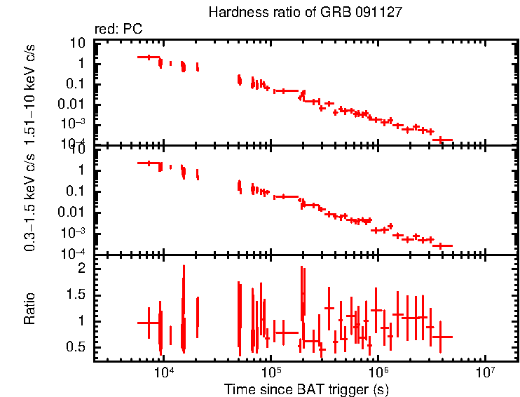 Hardness ratio of GRB 091127