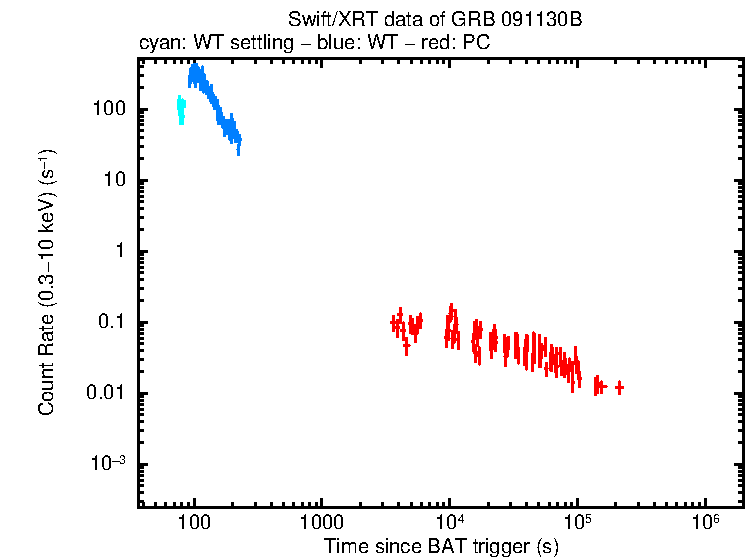 Light curve of GRB 091130B