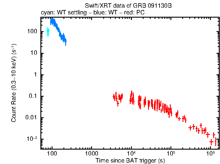 Light curve of GRB 091130B