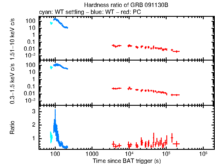 Hardness ratio of GRB 091130B