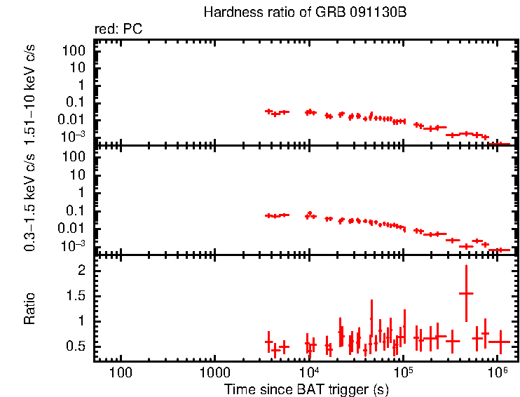 Hardness ratio of GRB 091130B