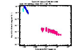 XRT Light curve of GRB 091130B