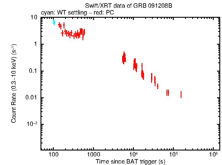 Light curve of GRB 091208B