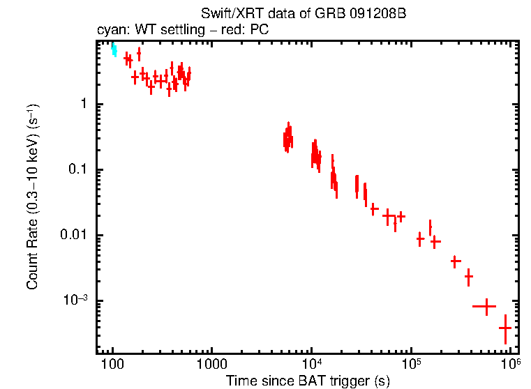 Light curve of GRB 091208B