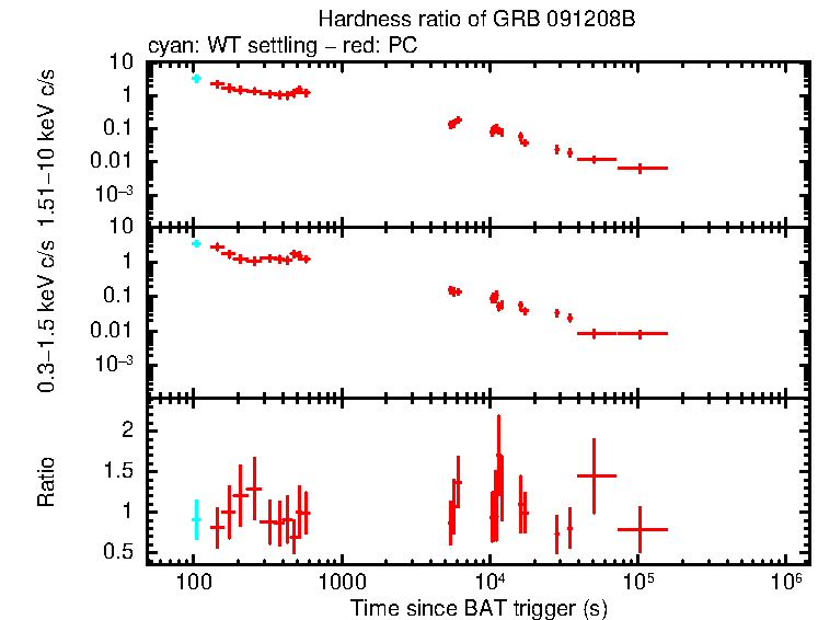 Hardness ratio of GRB 091208B