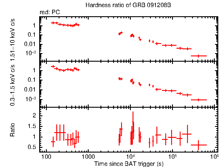 Hardness ratio of GRB 091208B