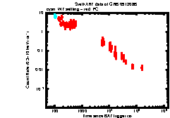 XRT Light curve of GRB 091208B