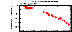 XRT Light curve of GRB 091208B