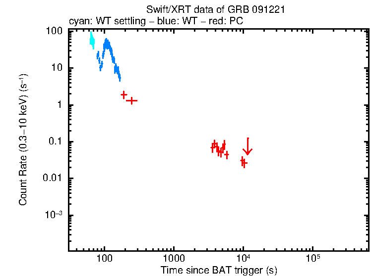 Light curve of GRB 091221