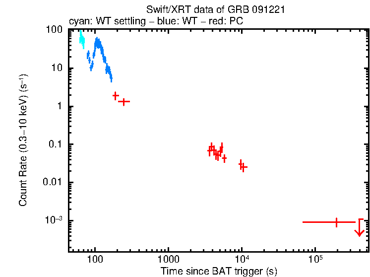 Light curve of GRB 091221