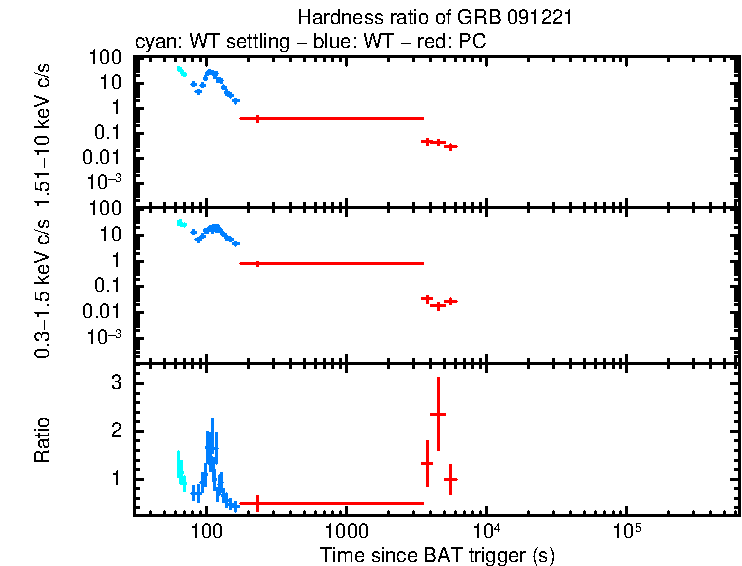 Hardness ratio of GRB 091221