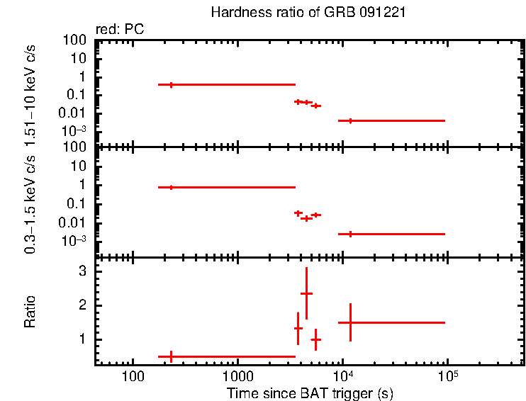 Hardness ratio of GRB 091221