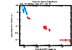 XRT Light curve of GRB 091221