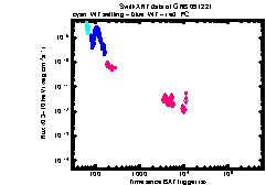 XRT Light curve of GRB 091221