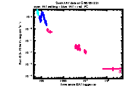 XRT Light curve of GRB 091221