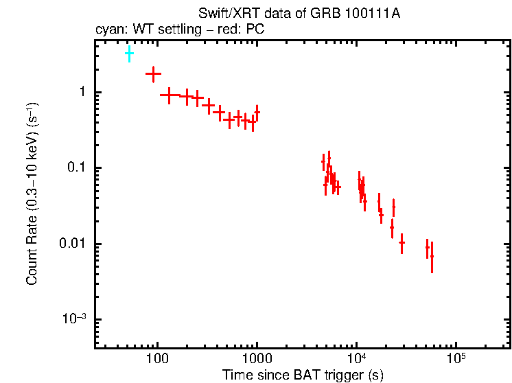Light curve of GRB 100111A