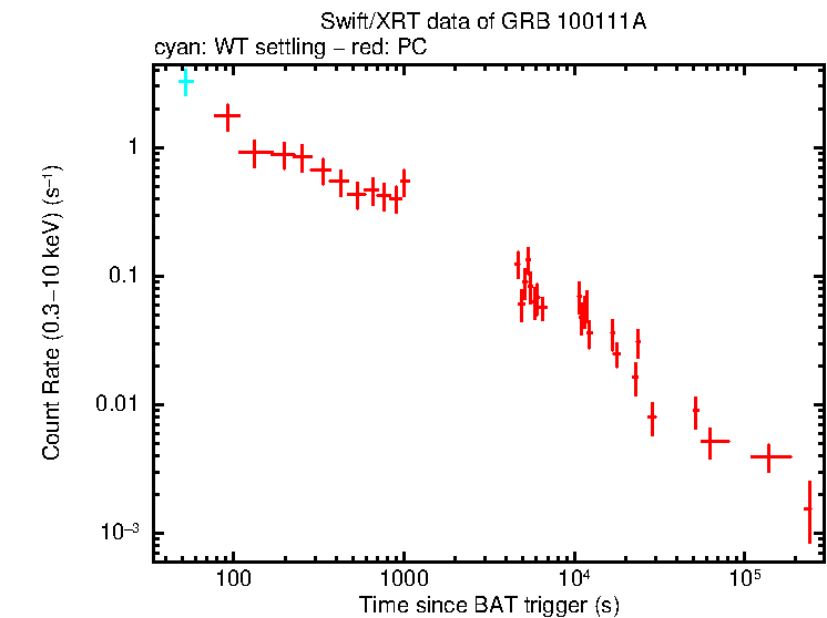 Light curve of GRB 100111A