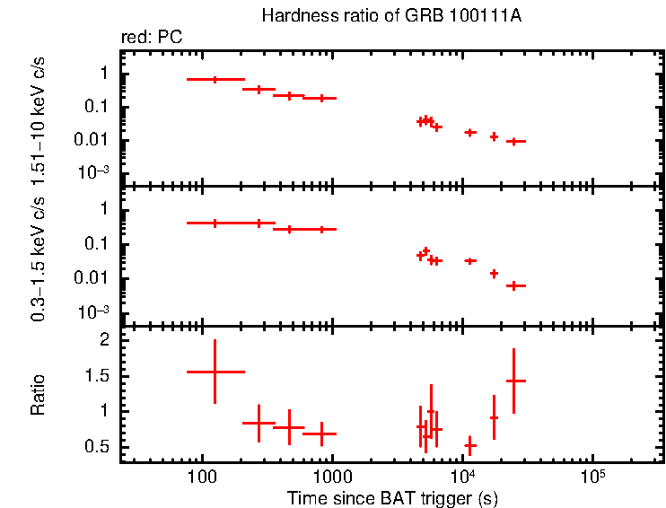 Hardness ratio of GRB 100111A