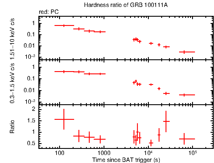 Hardness ratio of GRB 100111A