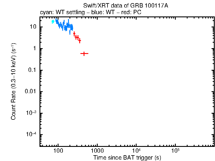 Light curve of GRB 100117A
