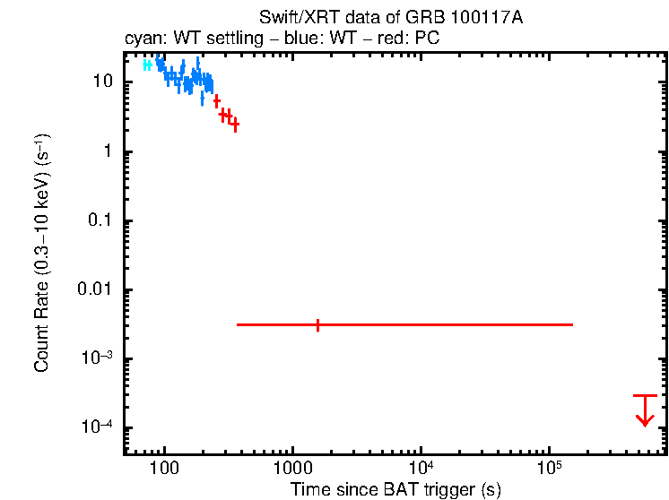 Light curve of GRB 100117A